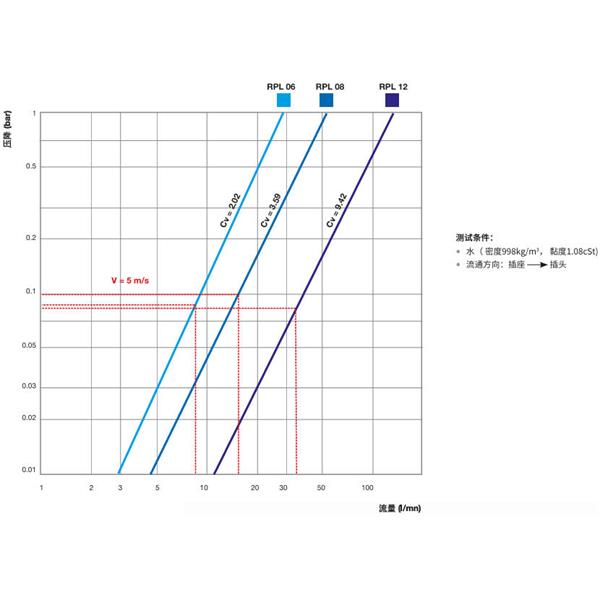 瑞士STAUBLI史陶比爾直通式溫控快速接頭RPL08.1010/50/RF
