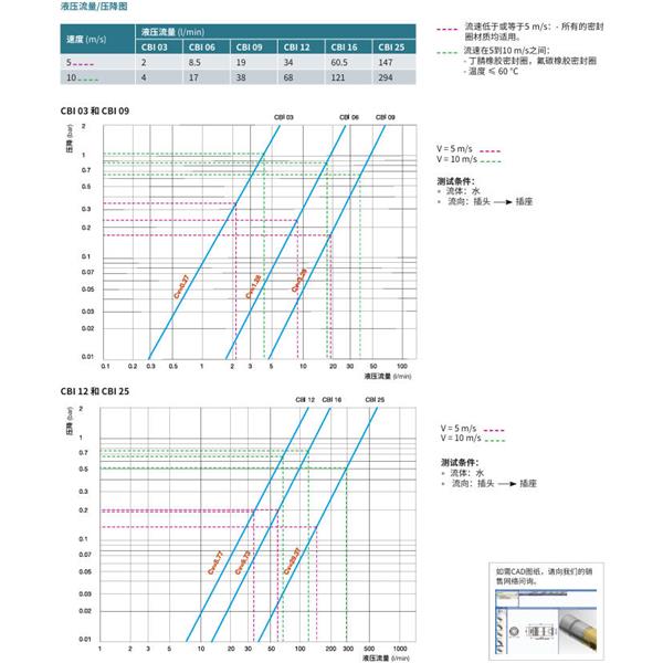 瑞士STAUBLI史陶比爾無泄漏溫度控制快速接頭CBI 03.7200/IA