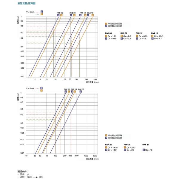 瑞士STAUBLI史陶比爾模塊式溫度控制快速接頭RMI09.7251/JV