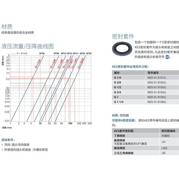 瑞士STAUBLI史陶比爾潔凈斷開接頭SPT20.1660/L/CG